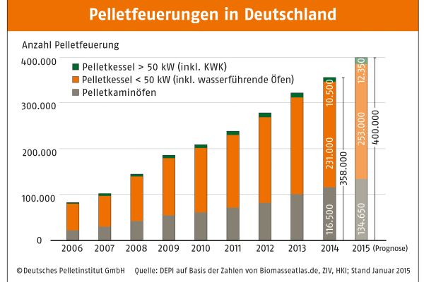 Balkendiagramme zeigen die Entwicklung der Anzahl von Pelletfeuerungen in Deutschland von 2006-2015.