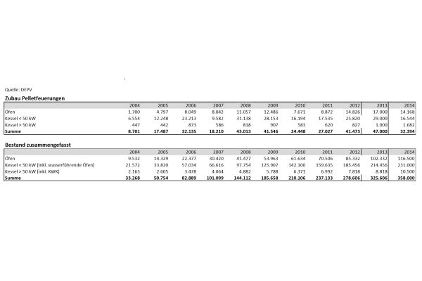 Die erste Tabelle gibt eine Übersicht über den Zubau von Pelletfeuerungen von 2004-2014, die zweite gibt eine Übersicht über den gesamten Bestand von 2004-2014.