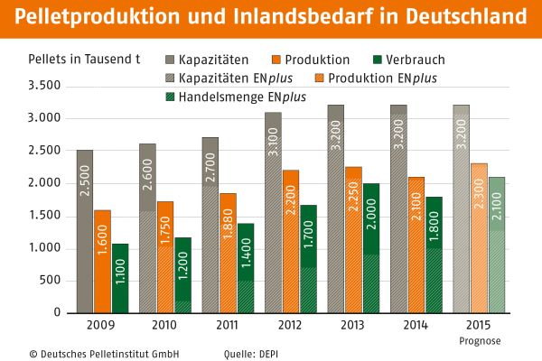 Balkendiagramme zeigen die Entwicklung der Pelletsproduktion und des Inlandsbedarfs in Deutschland von 2009-2015.