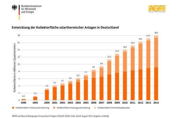 Balkendiagramme zeigen die Entwicklung der Kollektorfläche solarthermischer Anlagen in Deutschland von 1990-2014.