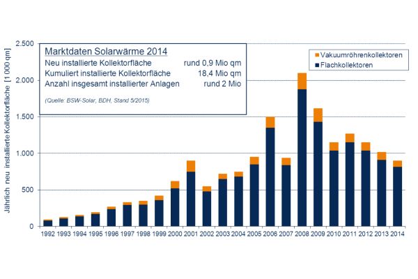 Balkendiagramme zeigen die Entwicklung der Anzahl von Vakuumröhrenkollektoren und Flachkollektoren in Deutschland von 1992-2014.