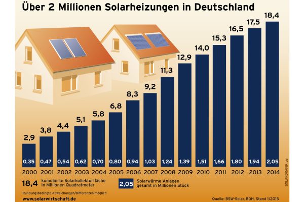 Balkendiagramme zeigen die Entwicklung der Anzahl installierter Solarheizungenn in Deutschland von 2000-2014.
