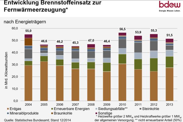 Balkendiagramme zeigen die Entwicklung des Brennstoffeinsatzes zur Fernwärmeerzeugung in Deutschland von 2004-2013.