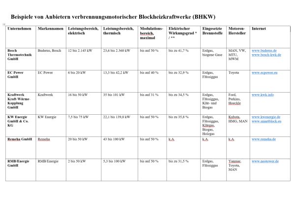 Tabelle mit Beispiele von Anbietern verbrennungsmotorischer Blockheizkraftwerke (BHKW) auf dem deutschen Markt.