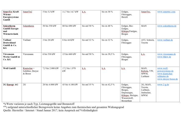 Tabelle mit Beispielen von Anbietern verbrennungsmotorischer Blockheizkraftwerke (BHKW) auf dem deutschen Markt.