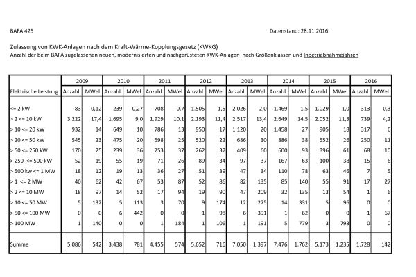 Die Tabelle zeigt die Zulassungszahlen von KWK-Anlagen des Bundesamts für Wirtschaft und Ausfuhrkontrolle (BAFA).