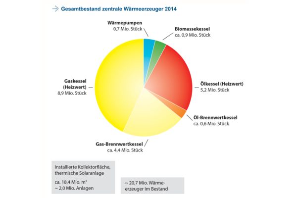 Das Tortendiagramm zeigt die Anteile der Wärmeerzeuger am Heizungsmarkt in Deutschland am Gesamtbestand im Jahr 2014.