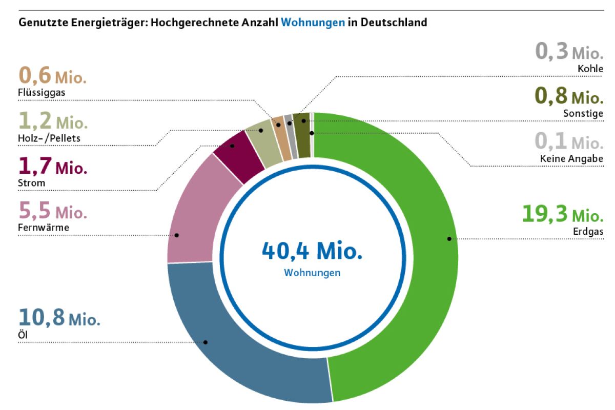 Ubersicht Uber Den Heizungsmarkt Teil 1 Warmeerzeuger Heizungsjournal