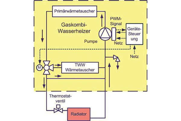 Das Schema zeigt die Anwendung einer PWM-gesteuerten Umwälzpumpe in einem Gas-Kombiwasserheizer.