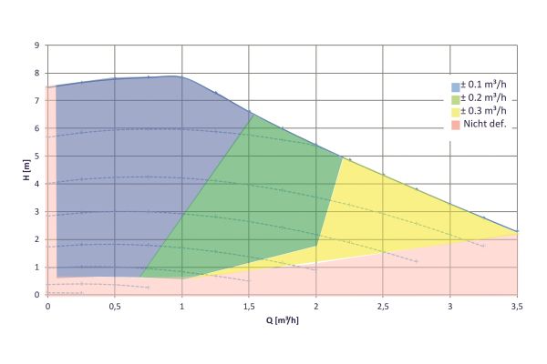 Diagramm der Volumenstromabschätzung (flow estimation) einer ECM-Pumpe.