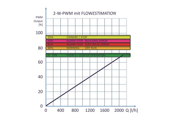 Diagramm des 2-Wege-PWM Rückmeldesignal Volumenstrom.