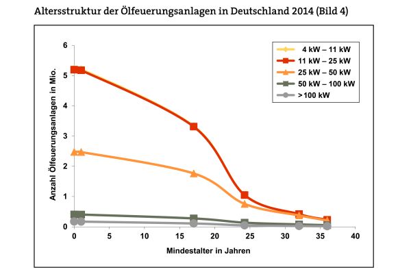 Die Entwicklung der Altersstruktur der Ölfeuerungsanlagen in Deutschland im Jahr 2014. 