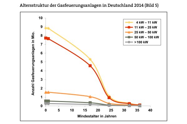 Die Entwicklung der Altersstruktur der Gasfeuerungsanlagen in Deutschland im Jahr 2014. 