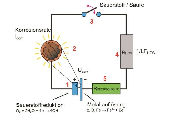 Ein elektrisches Schaltbild, das die Korrosion in Heizungen erklärt.