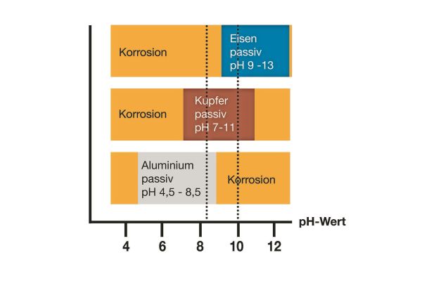 Diagramm mit den pH-Bereichen aktiver und passiver Korrosion für Eisen, Kupfer und Aluminium.