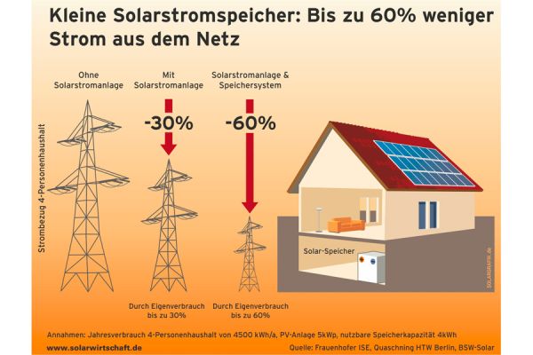 Mit der Speicherung von Solarenergie kann der PV-Nutzer den Eigenverbrauch von Solarstrom erhöhen
