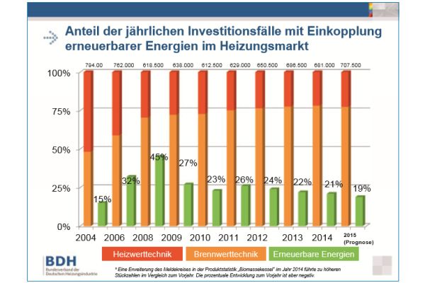 Die Diagramme zeigen die Entwicklung des Anteils der jährlichen Investitionsfälle mit Einkopplung erneuerbarer Energien im Heizungsmarkt in Deutschland von 2004-2015.