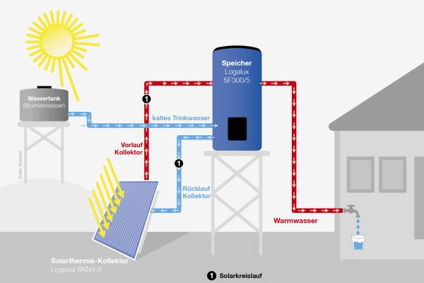 Schema der Solarthermie-Anlage.