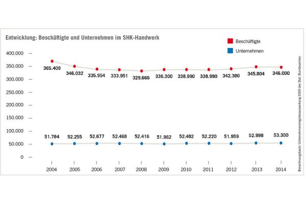 Die Entwicklung der Beschäftigten und Unternehmen im SHK-Handwerk von 2004-2014.