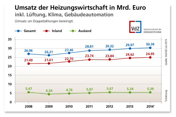 Der Umsatz der Heizungswirtschaft von 2008-2014.