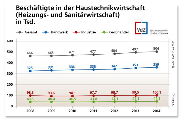 Entwicklung der Anzahl der Beschäftigten in der Haustechnikwirtschaft von 2008-2014.
