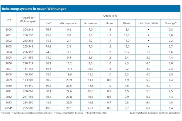 Die Entwicklung der Anzahl der Beheizungssystemen in neuen Wohnungen in Deutschland von 2000-2014.