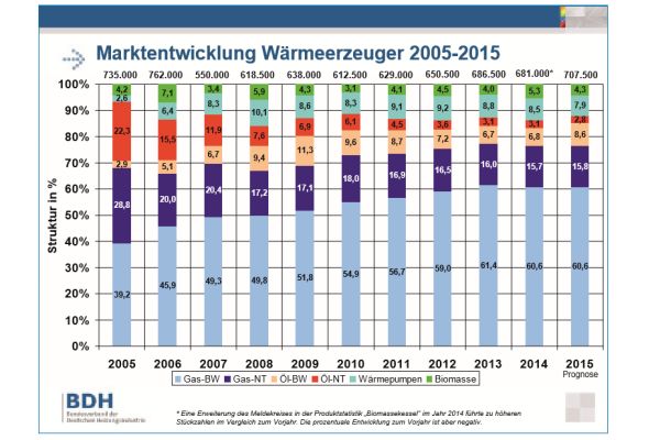 Die Marktentwicklung der Wärmeerzeuger in Deutschland von 2005-2015.
