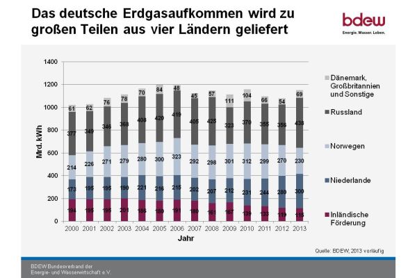 Die Diagramme zeigen die prozentualen Anteile der verschiedenen Länder am deutschen Erdgasaufkommen von 2000-2013.