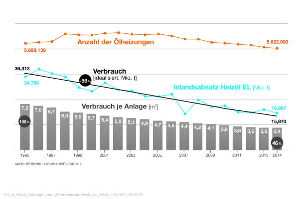 Die Grafik zeigt die Anzahl der Ölheizungen, den Verbrauch je Anlage und den Inlandsabsatz bei Heizöl in Deutschland von 1995-2014.
