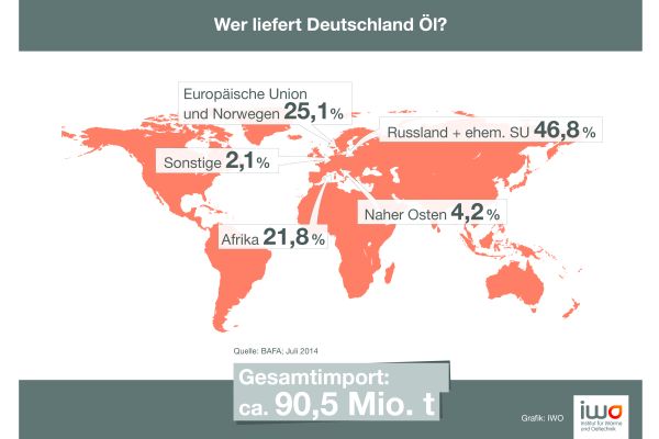 Die Karte zeigt, welche Länder Deutschland wie viel Öl liefern (in Prozent).