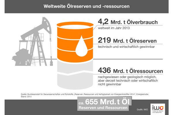 Die Grafik zeigt die weltweiten Ölreserven und -ressourcen in Tonnen.