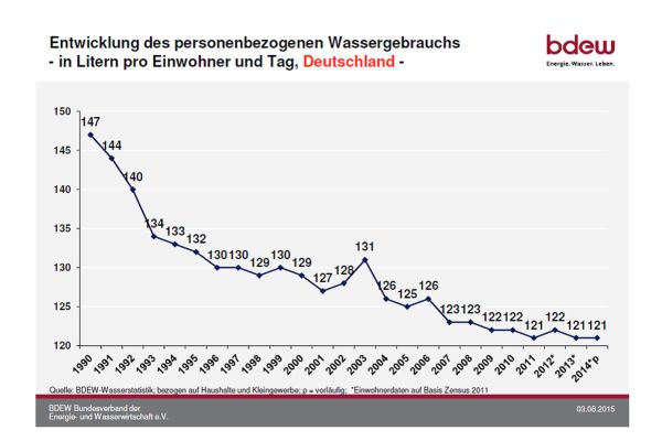 Mit gut 120 Litern pro Kopf und Tag konsumieren die Deutschen zusammen mit Belgien europaweit am wenigsten Trinkwasser.