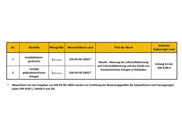 Auszug aus Tabelle 8
„Baumessung – Messung
der Schallpegel von gebäudetechnischen
Anlagen“.