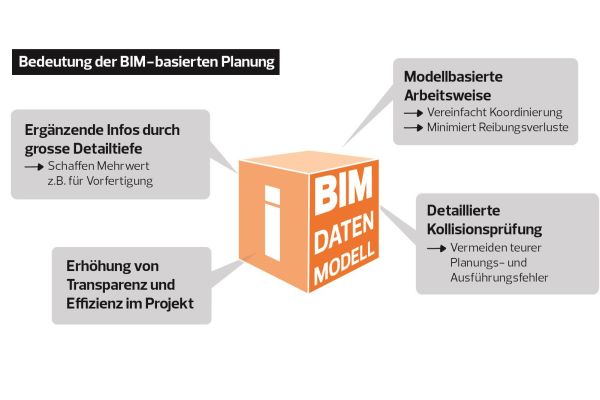 Die Grafik zeigt die Bedeutung der BIM-basierten Planung.