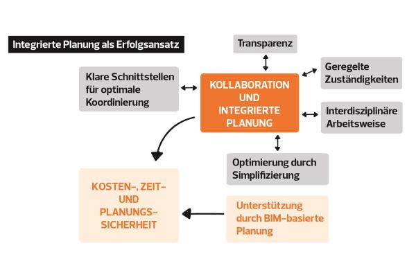 Die Grafik zeigt, wie die integrierte Planung als Erfolgsansatz funktioniert.