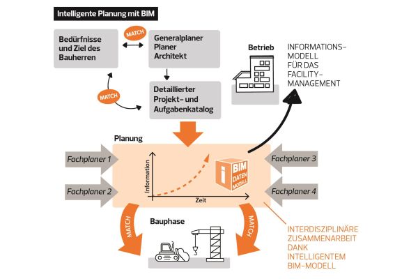 Die Grafik zeigt, wie intelligente Planung mit BIM allen Beteiligten nützt.