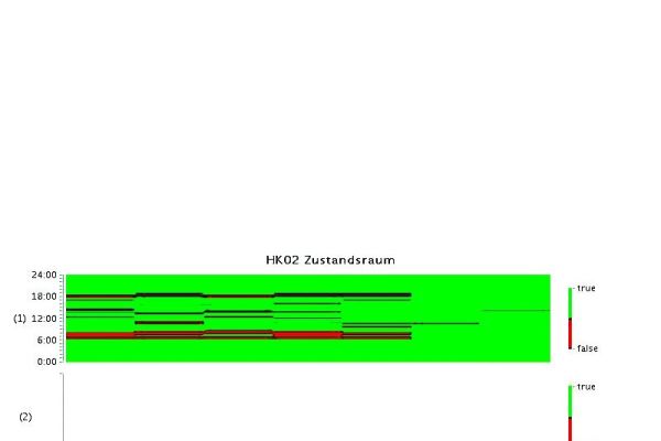Das Diagramm zeigt die viertelstündliche Analyse der Betriebsgüte im Prüfzeitraum 2 (KW 12).