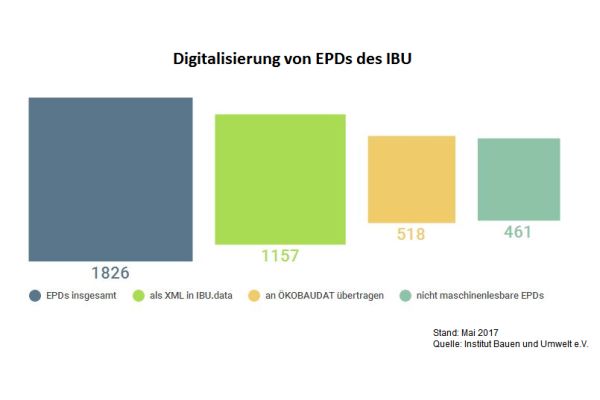 Das Diagramm zeigt die Digitalisierung von EPDs des IBU in Zahlen.