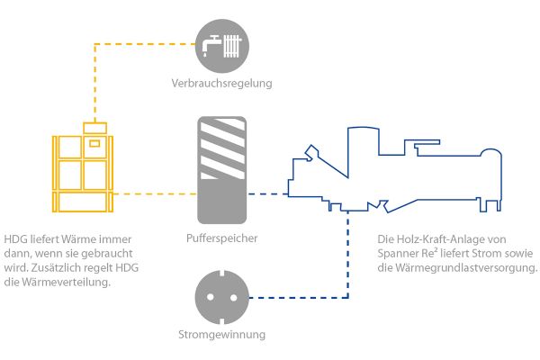 Die Grafik zeigt das Konzept der Kombination von Hackschnitzelheizung und Holzkraft-Anlage.