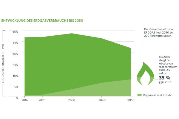 Die Grafik zeigt die Entwicklung des Erdgasverbrauchs bin 2050.
