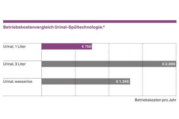 Die Grafik zeigt, wie deutlich die Urinal-Spültechnologie die Betriebskosten senkt. 