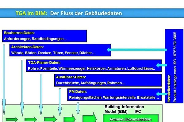 Das Schema beschreibt die Einbettung der ISO 16757 in das BIM-Modell.