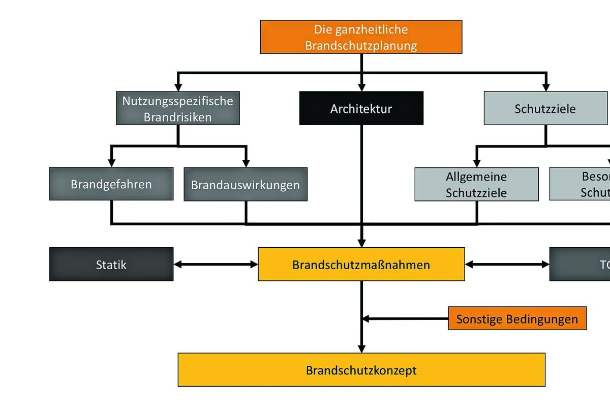 Integrale Planung Ist Brandschutz Von Anfang An! - Integrale Planung