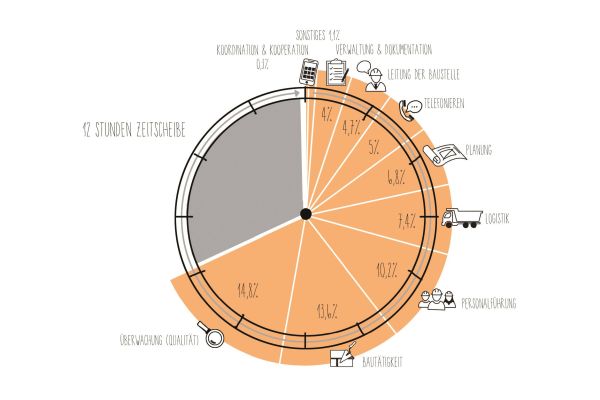 Das Diagramm zeigt die Anteile der Tätigkeiten an der Arbeitszeit.