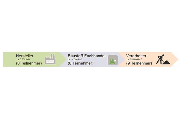 Die Grafik zeigt die Bau Supply Chain und die Anzahl der jeweiligen Betriebe der Glieder der Supply Chain in Deutschland und der befragten Unternehmen.  
