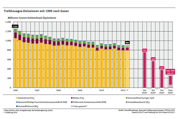 Treibhausgas-Emissionen in Deutschland: Sieht so eine (Energie-)Wende aus? Eher doch ein Stillstand auf hohem Niveau. 