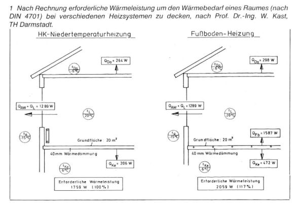 Die Grafik zeigt die erforderliche Wärmeleistung um den Wärmebedarf eines Raumes bei verschiedenen Heizsystemen zu decken.