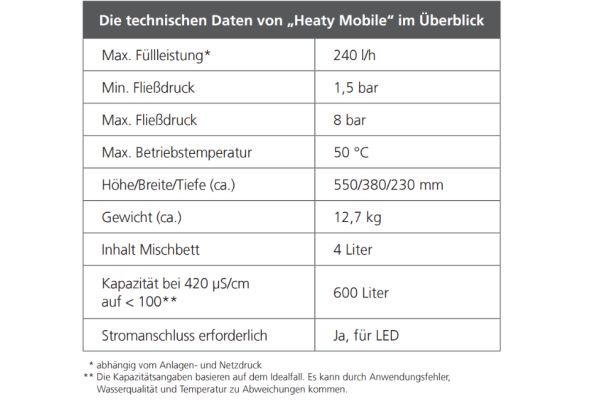 Tabelle mit den Technische Daten von 