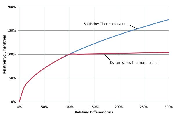 Das Diagramm zeigt einen vereinfachten Vergleich von statischen und dynamischen Thermostatventilen bei variablem Differenzdruck.