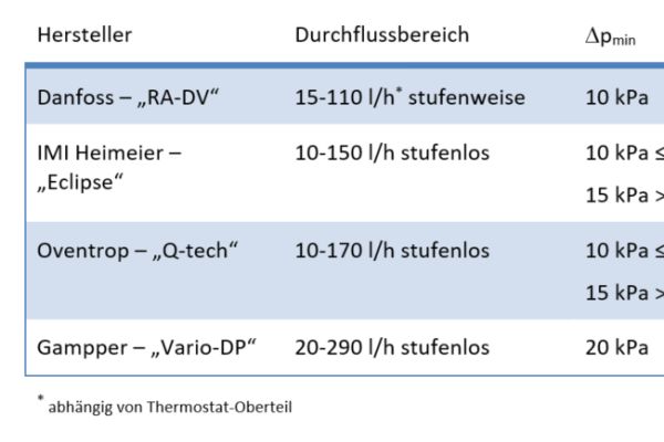 Die Tabelle zeigt die Merkmale dynamischer Thermostatventile.